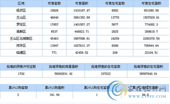 8月7日臨沂市商品房信息播報(bào)