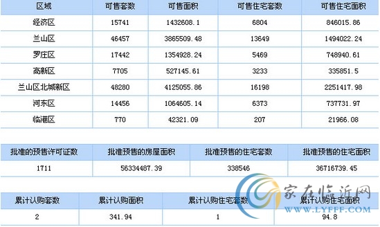 8月13日臨沂市商品房信息播報(bào)