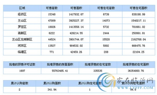 7月30日臨沂市商品房信息播報(bào)