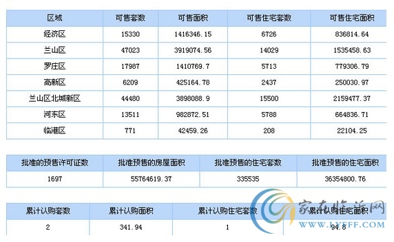 7月31日臨沂市商品房信息播報(bào)