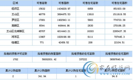 8月6日臨沂市商品房信息播報(bào)