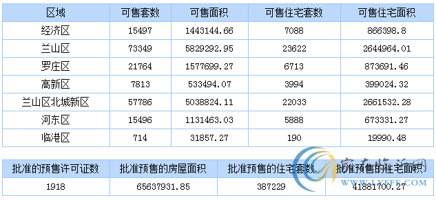 5月5日臨沂商品房銷售數(shù)據(jù)播報