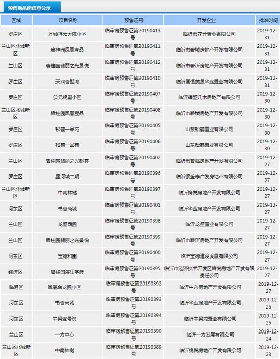 12月下旬臨沂共16項目獲預(yù)售證 共批準(zhǔn)34棟樓