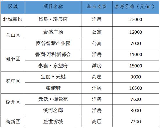 臨沂每周房價（5.25-5.31）