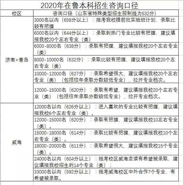 部分高校預(yù)估線出爐！632分報(bào)山大有把握，668分報(bào)人大希望較大