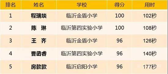 5強選手出爐！“禧浸書香，玥享閱讀”2020山東少年馬拉松閱讀大賽（臨沂賽區(qū)）圓滿結(jié)束！