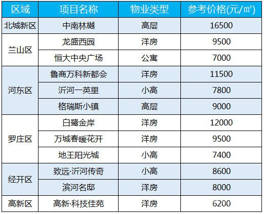 臨沂每周房價（8.17-8.22）