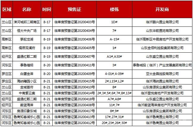 本周（8.17-8.23）臨沂共14項目獲預(yù)售證，共批準(zhǔn)33棟樓、3323套房源，總預(yù)售面積為252441.45㎡。