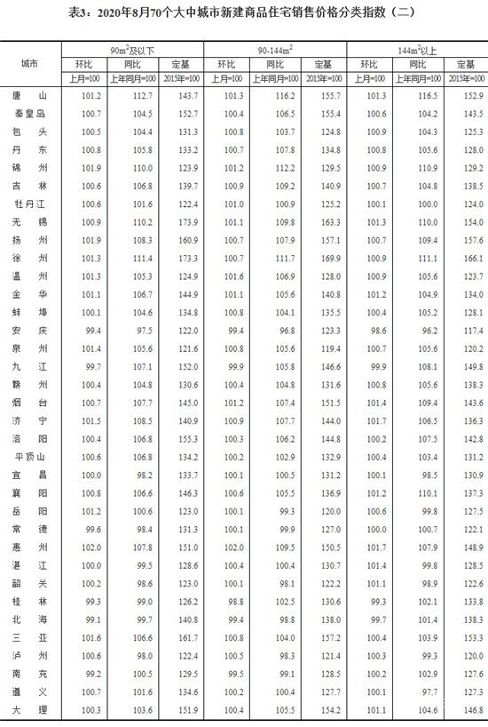 8月份70城商品住宅售價(jià)穩(wěn)中略漲，一線城市同比漲幅有所擴(kuò)大