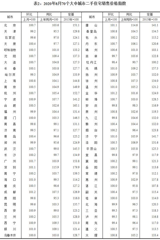 8月份70城商品住宅售價(jià)穩(wěn)中略漲，一線城市同比漲幅有所擴(kuò)大