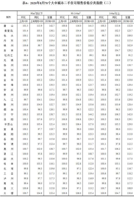 8月份70城商品住宅售價(jià)穩(wěn)中略漲，一線城市同比漲幅有所擴(kuò)大