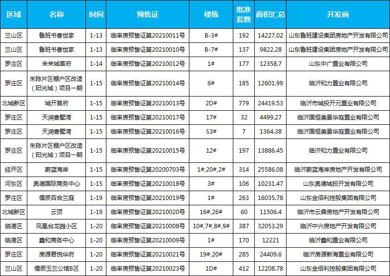 1月中旬臨沂共13項(xiàng)目獲預(yù)售證，共批準(zhǔn)23棟樓