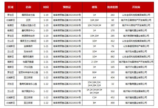 家網(wǎng)周報|臨沂樓市一周大事記（1.08-1.23）