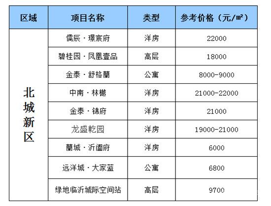 北城新區(qū)01月新房最新價(jià)格速遞