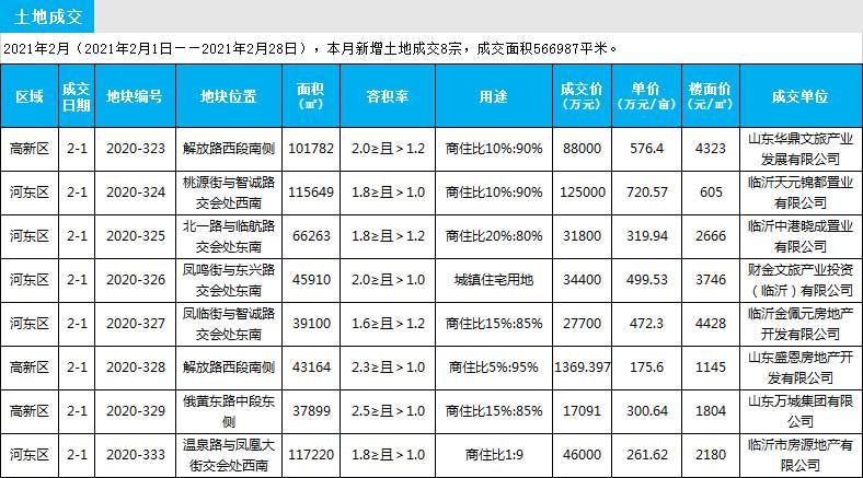 2021年臨沂房地產(chǎn)市場(chǎng)月報(bào)（2.1-2.28）