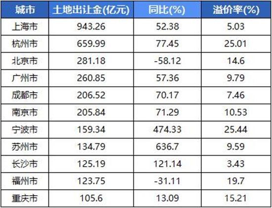 1-2月11城土地出讓金均超百億，集中供地將為市場降溫？