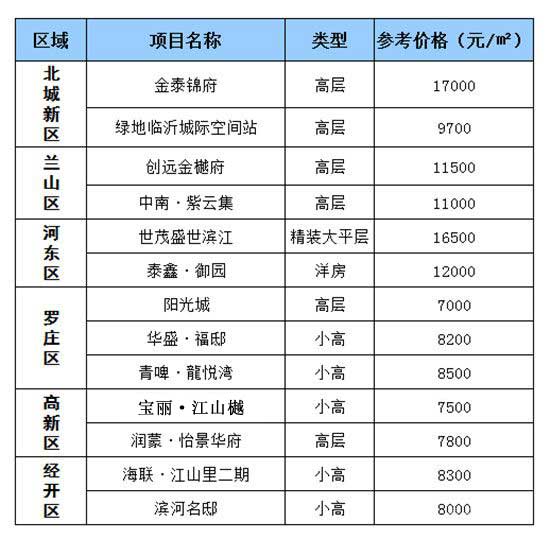 一周房價：臨沂熱門樓盤價格