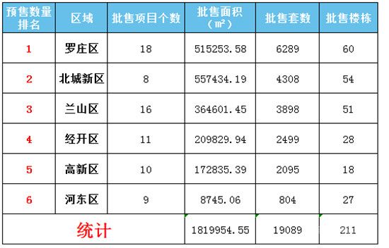 2021年一季度臨沂商品房預(yù)售數(shù)據(jù)出爐！