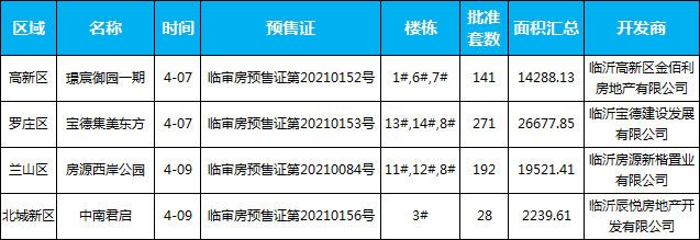 本周（4.05-4.11），臨沂共4個(gè)項(xiàng)目獲批預(yù)售證，共批準(zhǔn)10棟樓、632套房源，總預(yù)售面積為62727㎡，其中住宅面積53164.58㎡，其他面積9562.42㎡。