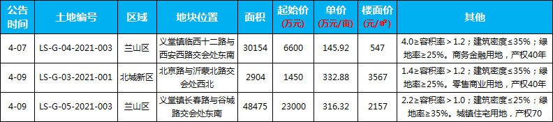 本周（4.05-4.11）新增土地供應(yīng)3宗，供應(yīng)面積共計(jì)81533㎡。