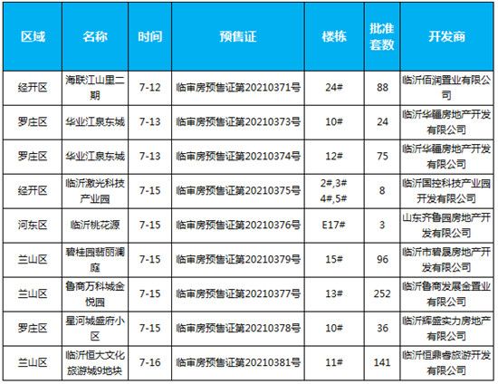 臨沂樓市一周大事記（7.12-7.17）