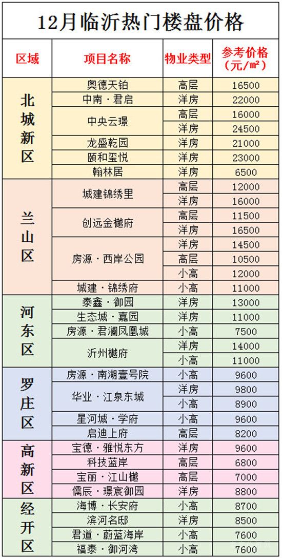 12月臨沂房價出爐