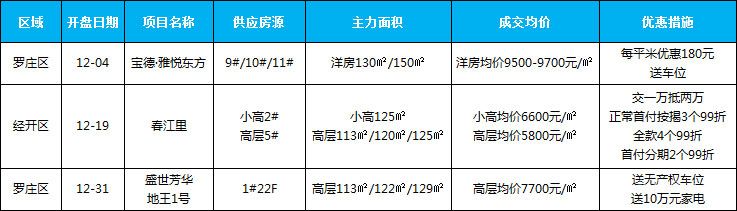 12月新增開(kāi)盤(pán)項(xiàng)目3個(gè)