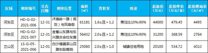 12月新增土地供應(yīng)3宗，供應(yīng)面積142673平米