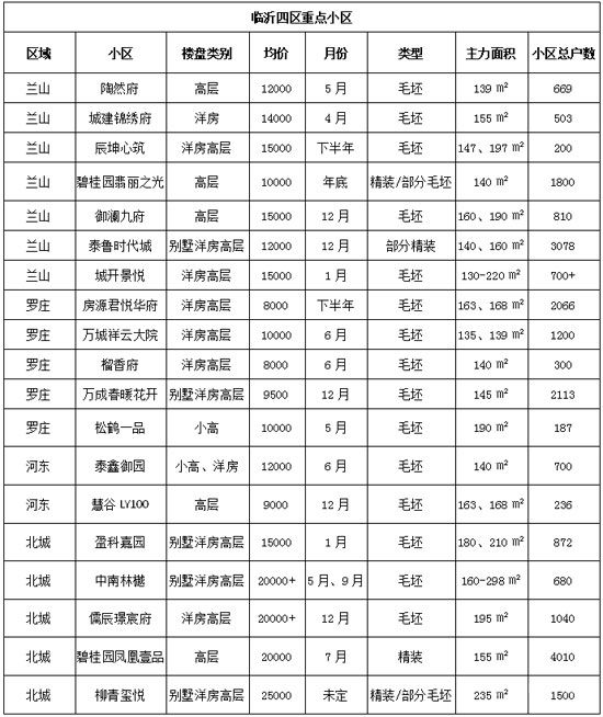 蘭山區(qū)、羅莊區(qū)房產(chǎn)市場“回暖”！ 2022年開年漲幅“趕超”北城？