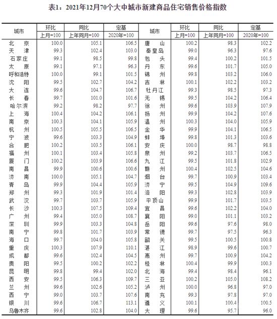 去年12月15城新房?jī)r(jià)格上漲，杭州環(huán)比漲0.5％領(lǐng)跑