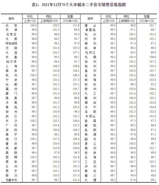 去年12月15城新房?jī)r(jià)格上漲，杭州環(huán)比漲0.5％領(lǐng)跑