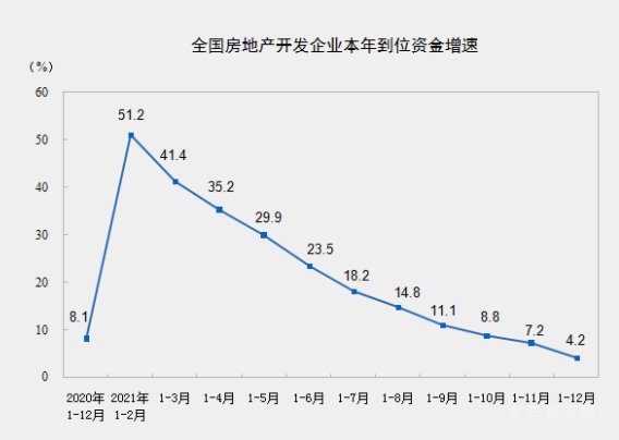 統(tǒng)計局：2021年全國房地產(chǎn)開發(fā)投資147602億元 比上年增長4.4%