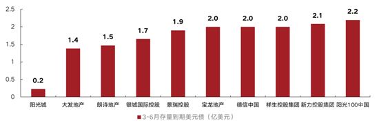 上半年170家房企到期約1809億元債，3月壓力最大