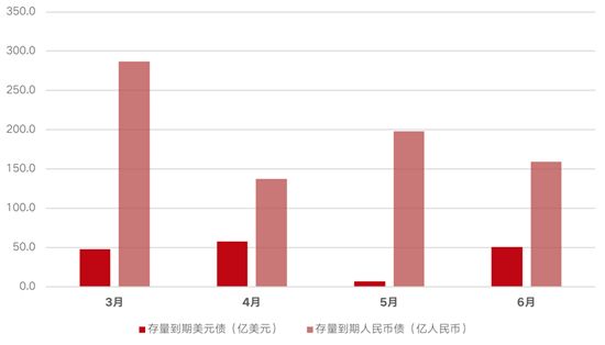 上半年170家房企到期約1809億元債，3月壓力最大