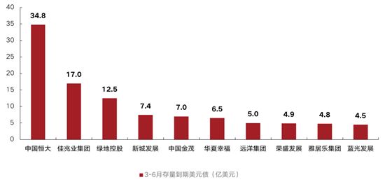 上半年170家房企到期約1809億元債，3月壓力最大