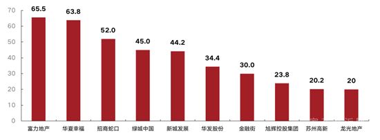 上半年170家房企到期約1809億元債，3月壓力最大