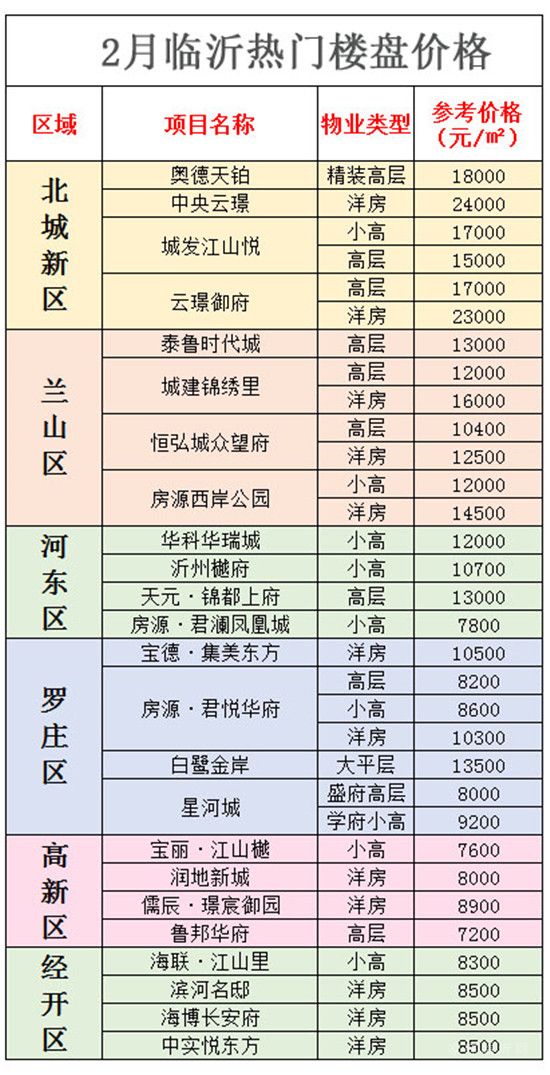 臨沂城區(qū)2月份房?jī)r(jià)