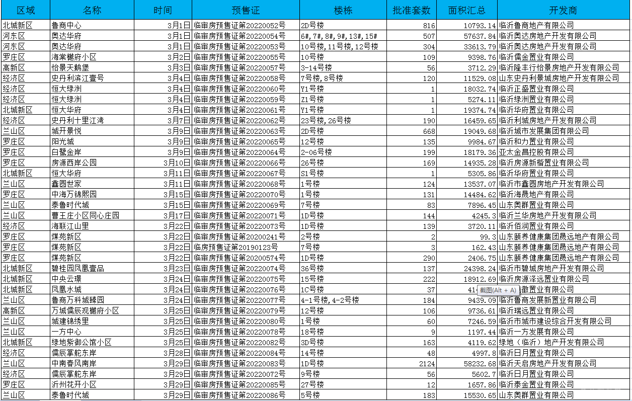 2022年臨沂房地產市場月報（3.1-3.31）