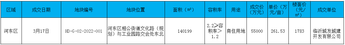 2022年臨沂房地產市場月報（3.1-3.31）