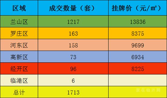 1-6月份臨沂二手房成交數(shù)據(jù)出爐