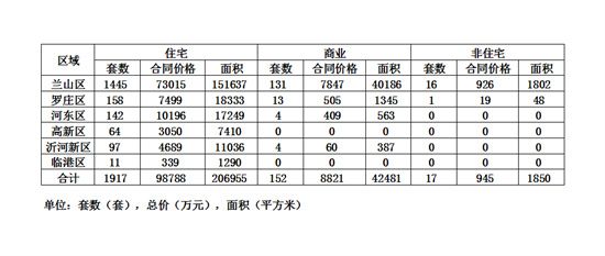 臨沂樓市積極信號已顯現(xiàn)？還是表演式回暖